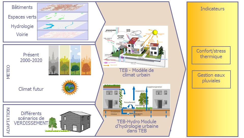 Action R4.3 : Réponse hydro-climatique de Paris et sa petite couronne au climat futur